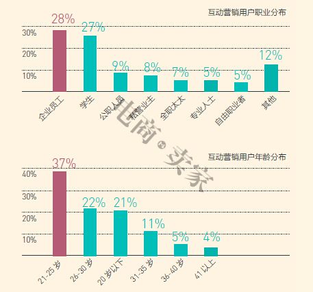 [獨家報告]都說要玩移動營銷-但你真的知道怎么玩嗎?！